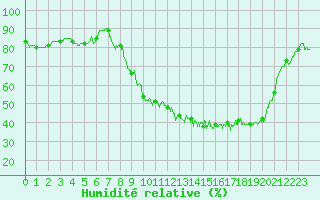 Courbe de l'humidit relative pour Troyes (10)