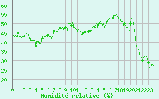 Courbe de l'humidit relative pour Ile Rousse (2B)