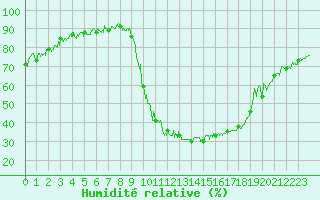Courbe de l'humidit relative pour Bagnres-de-Luchon (31)