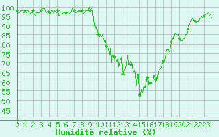 Courbe de l'humidit relative pour Strasbourg (67)