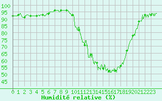 Courbe de l'humidit relative pour Nevers (58)