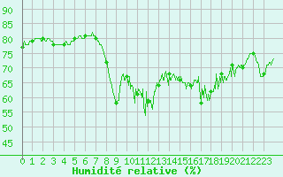 Courbe de l'humidit relative pour Cannes (06)