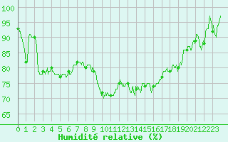 Courbe de l'humidit relative pour Dinard (35)