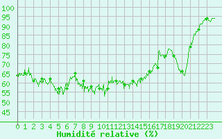 Courbe de l'humidit relative pour Hyres (83)