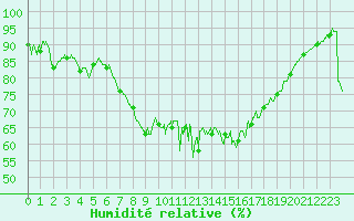 Courbe de l'humidit relative pour Bastia (2B)