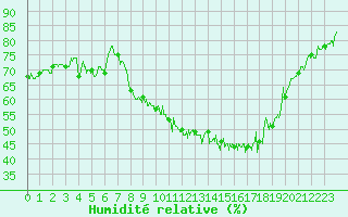 Courbe de l'humidit relative pour Nancy - Essey (54)