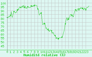Courbe de l'humidit relative pour Carpentras (84)