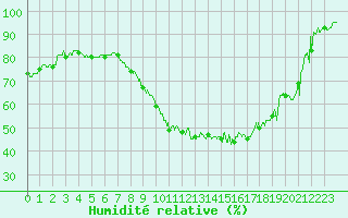 Courbe de l'humidit relative pour Clermont-Ferrand (63)