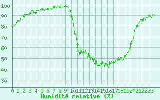 Courbe de l'humidit relative pour Guret Saint-Laurent (23)