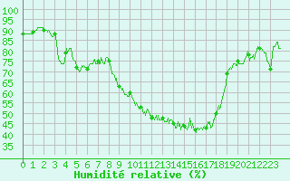 Courbe de l'humidit relative pour Troyes (10)