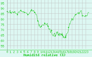 Courbe de l'humidit relative pour Salon-de-Provence (13)