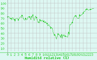 Courbe de l'humidit relative pour Marignane (13)