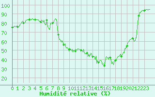 Courbe de l'humidit relative pour Creil (60)