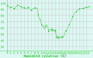 Courbe de l'humidit relative pour Pau (64)