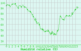Courbe de l'humidit relative pour Saint-Auban (04)