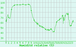 Courbe de l'humidit relative pour Chamonix-Mont-Blanc (74)