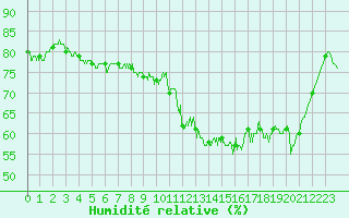 Courbe de l'humidit relative pour Le Talut - Belle-Ile (56)