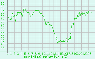 Courbe de l'humidit relative pour Toulouse-Blagnac (31)