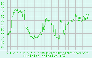 Courbe de l'humidit relative pour Colmar (68)
