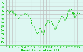 Courbe de l'humidit relative pour Bastia (2B)