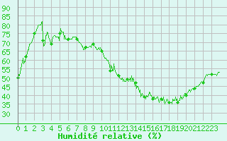 Courbe de l'humidit relative pour Montlimar (26)