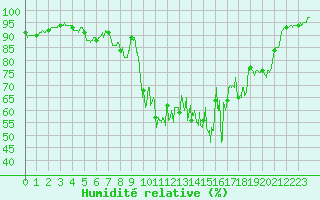 Courbe de l'humidit relative pour Landos-Charbon (43)