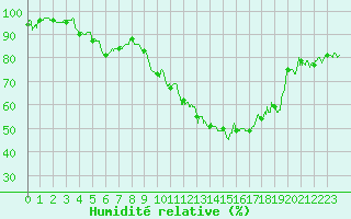 Courbe de l'humidit relative pour Marignane (13)