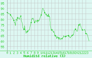 Courbe de l'humidit relative pour Lons-le-Saunier (39)