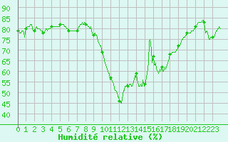 Courbe de l'humidit relative pour Le Luc - Cannet des Maures (83)