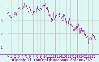 Courbe du refroidissement olien pour Chlons-en-Champagne (51)