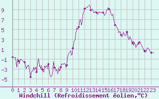 Courbe du refroidissement olien pour Toussus-le-Noble (78)