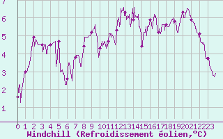 Courbe du refroidissement olien pour Saint Julien (39)