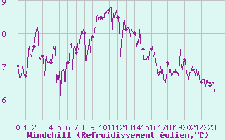 Courbe du refroidissement olien pour Ploumanac