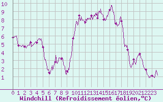 Courbe du refroidissement olien pour Ile d