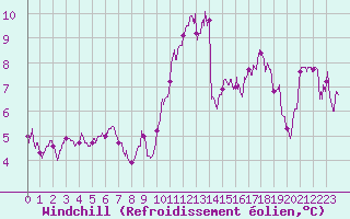 Courbe du refroidissement olien pour Bordeaux (33)