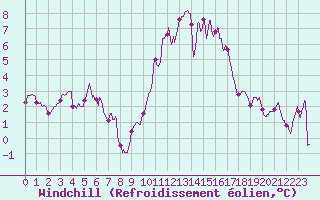 Courbe du refroidissement olien pour Mont-Aigoual (30)