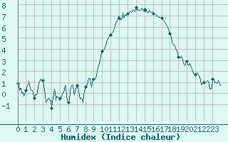 Courbe de l'humidex pour Landivisiau (29)