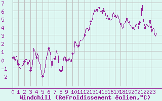 Courbe du refroidissement olien pour Montlimar (26)