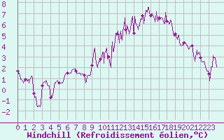 Courbe du refroidissement olien pour Beauvais (60)