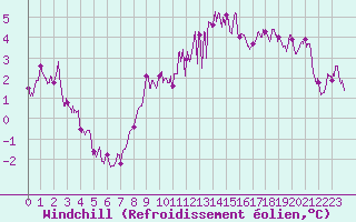 Courbe du refroidissement olien pour Grenoble/St-Etienne-St-Geoirs (38)