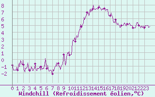 Courbe du refroidissement olien pour Trappes (78)