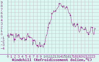 Courbe du refroidissement olien pour Calais / Marck (62)