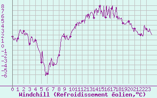 Courbe du refroidissement olien pour Clermont-Ferrand (63)