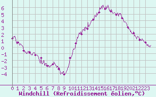 Courbe du refroidissement olien pour Nantes (44)