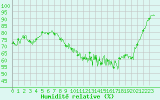 Courbe de l'humidit relative pour Cherbourg (50)