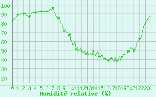 Courbe de l'humidit relative pour Pau (64)