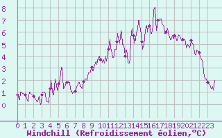 Courbe du refroidissement olien pour Saint-Mards-en-Othe (10)