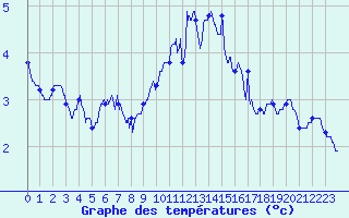 Courbe de tempratures pour Le Puy - Loudes (43)