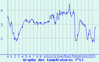 Courbe de tempratures pour Landivisiau (29)