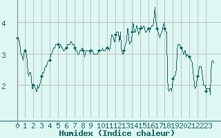 Courbe de l'humidex pour Landivisiau (29)